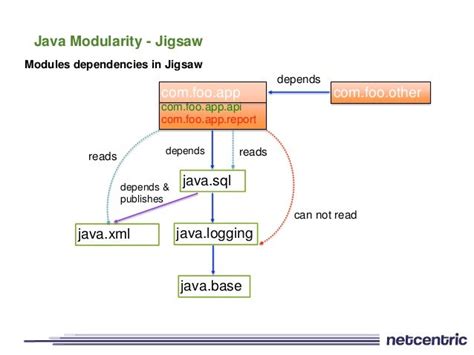 modularização java.